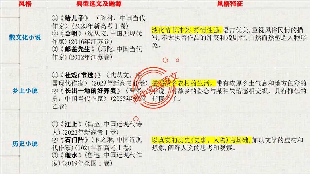 【解锁真题】从历年【真题小说】中透视【小说考点】(人物形象+叙述手法+人物心理+叙述视角+情节作用等)【240+页】 第18张