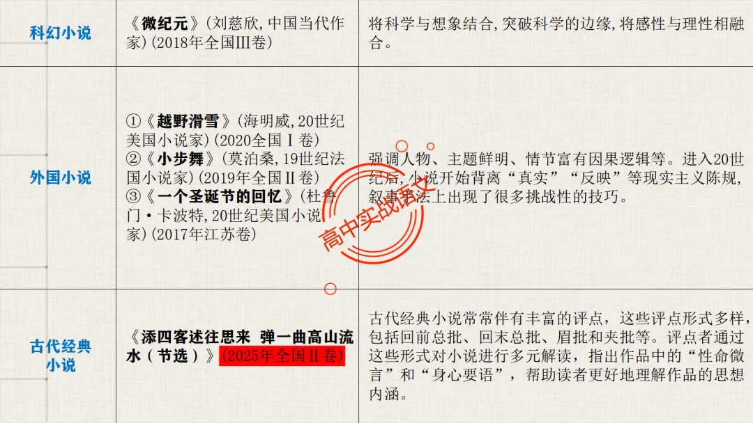 【解锁真题】从历年【真题小说】中透视【小说考点】(人物形象+叙述手法+人物心理+叙述视角+情节作用等)【240+页】 第20张