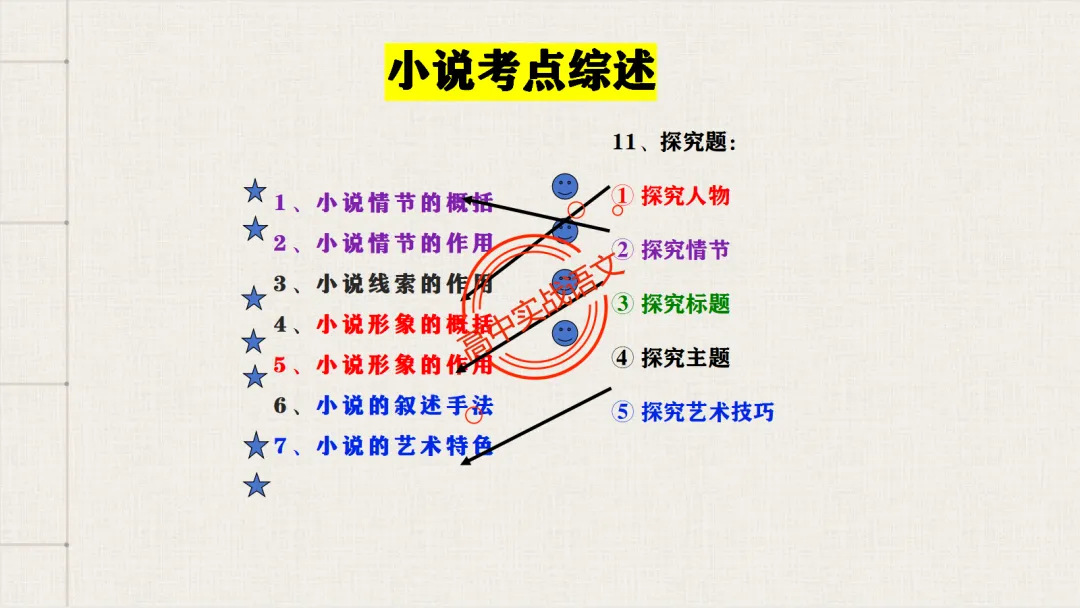 【解锁真题】从历年【真题小说】中透视【小说考点】(人物形象+叙述手法+人物心理+叙述视角+情节作用等)【240+页】 第21张