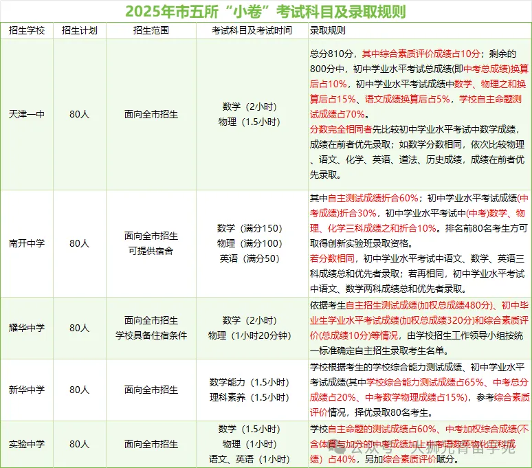 小卷考试什么时候报名?天津中考小卷时间线出炉,这份护航课请查收! 第4张