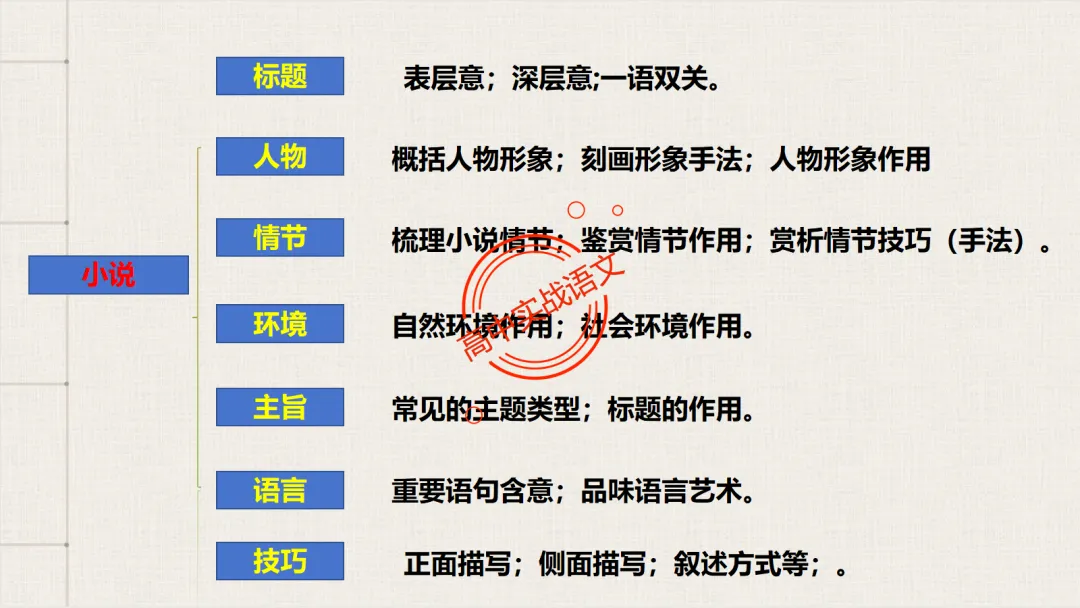 【解锁真题】从历年【真题小说】中透视【小说考点】(人物形象+叙述手法+人物心理+叙述视角+情节作用等)【240+页】 第22张