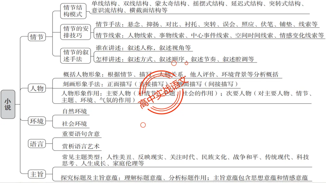 【解锁真题】从历年【真题小说】中透视【小说考点】(人物形象+叙述手法+人物心理+叙述视角+情节作用等)【240+页】 第23张