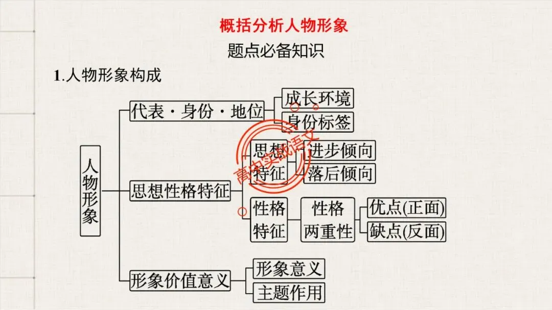 【解锁真题】从历年【真题小说】中透视【小说考点】(人物形象+叙述手法+人物心理+叙述视角+情节作用等)【240+页】 第29张