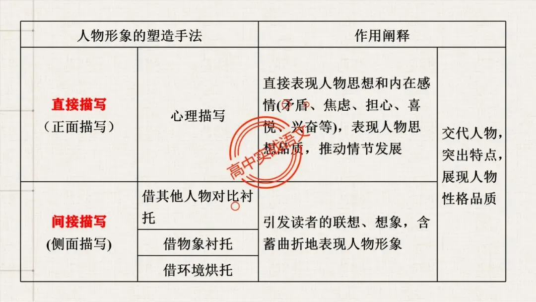 【解锁真题】从历年【真题小说】中透视【小说考点】(人物形象+叙述手法+人物心理+叙述视角+情节作用等)【240+页】 第42张
