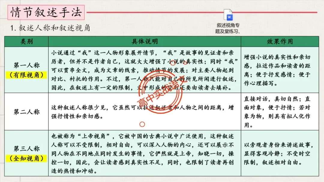 【解锁真题】从历年【真题小说】中透视【小说考点】(人物形象+叙述手法+人物心理+叙述视角+情节作用等)【240+页】 第55张