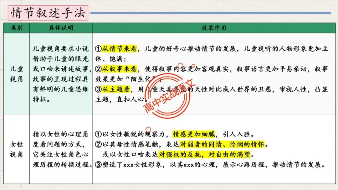 【解锁真题】从历年【真题小说】中透视【小说考点】(人物形象+叙述手法+人物心理+叙述视角+情节作用等)【240+页】 第56张