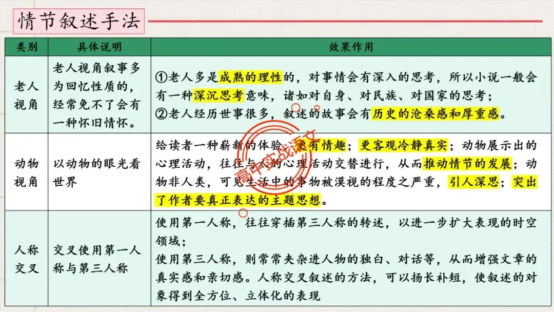【解锁真题】从历年【真题小说】中透视【小说考点】(人物形象+叙述手法+人物心理+叙述视角+情节作用等)【240+页】 第57张