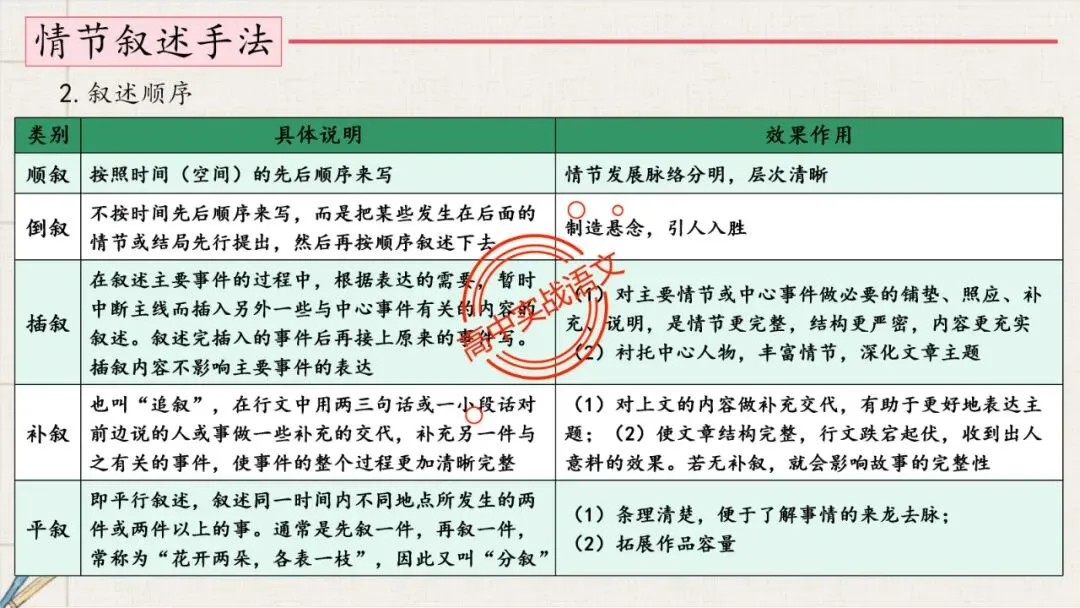 【解锁真题】从历年【真题小说】中透视【小说考点】(人物形象+叙述手法+人物心理+叙述视角+情节作用等)【240+页】 第58张