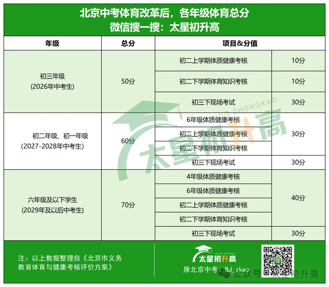 以后北京中考体育总分多少?计分项目与分值怎么分配? 第2张