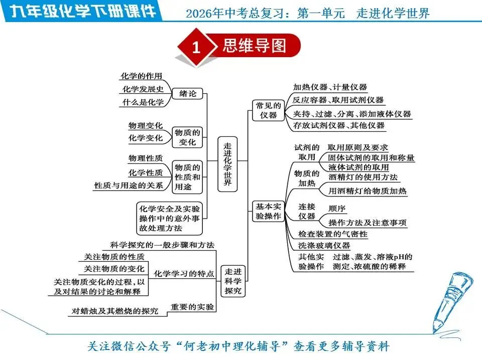 2026年中考化学总复习: 第一单元 走进化学世界 第4张