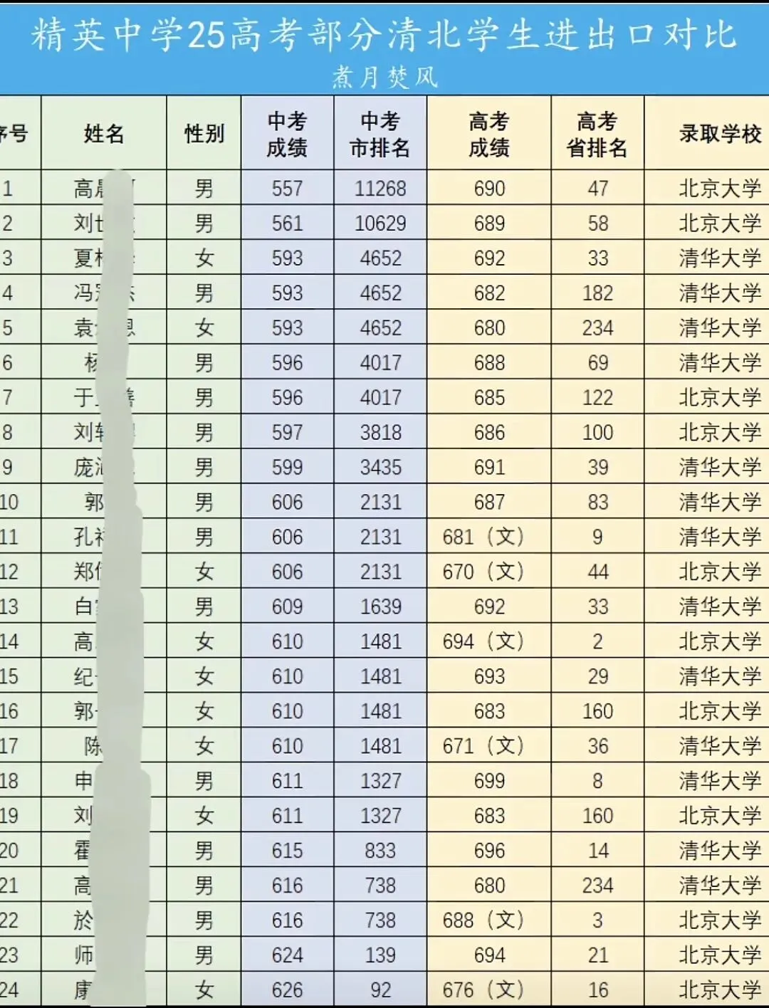 儿子成长故事81集 | 中考市排10000名能考上清北吗? 第2张