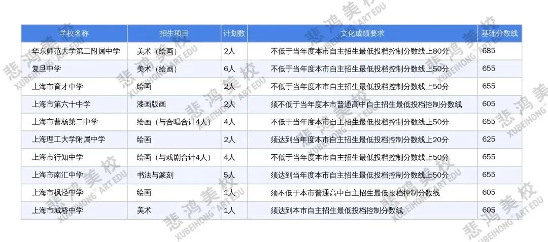 上海中考普高美术艺考路线全解读:文化优先,骨干为王! 第6张