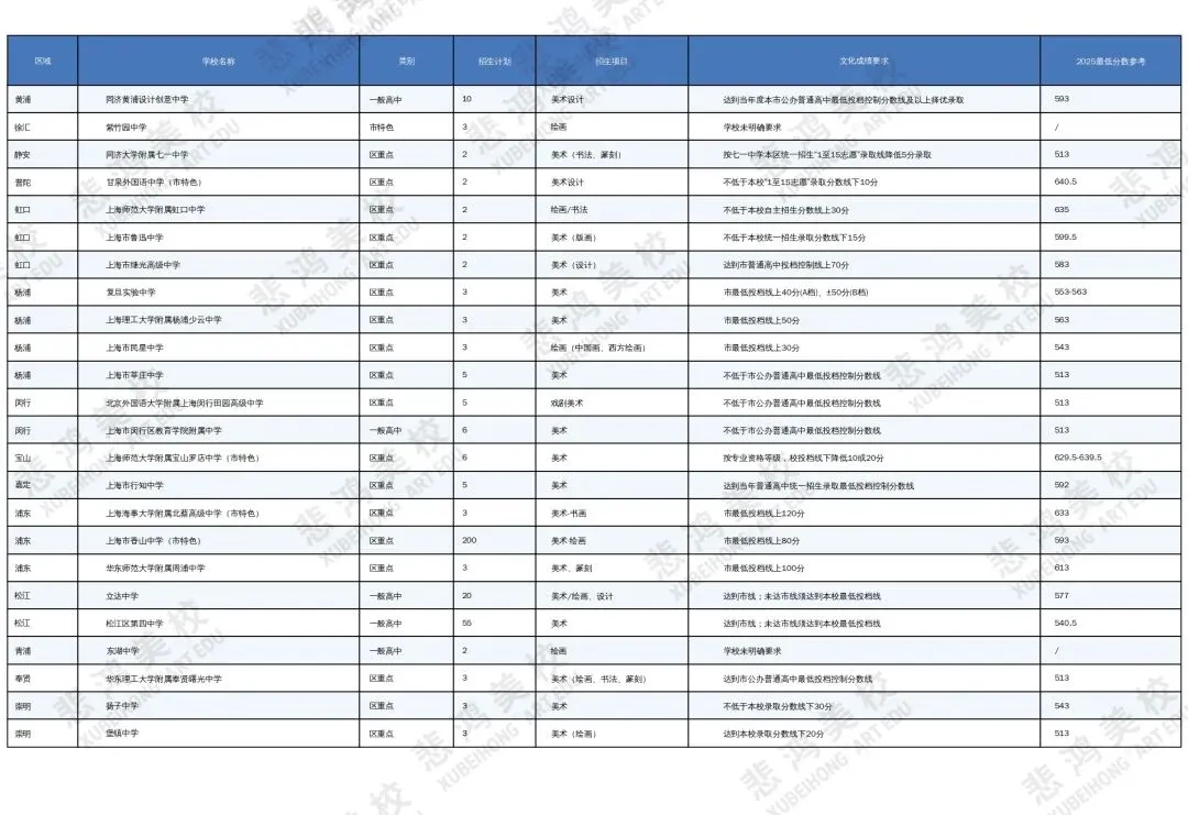 上海中考普高美术艺考路线全解读:文化优先,骨干为王! 第7张