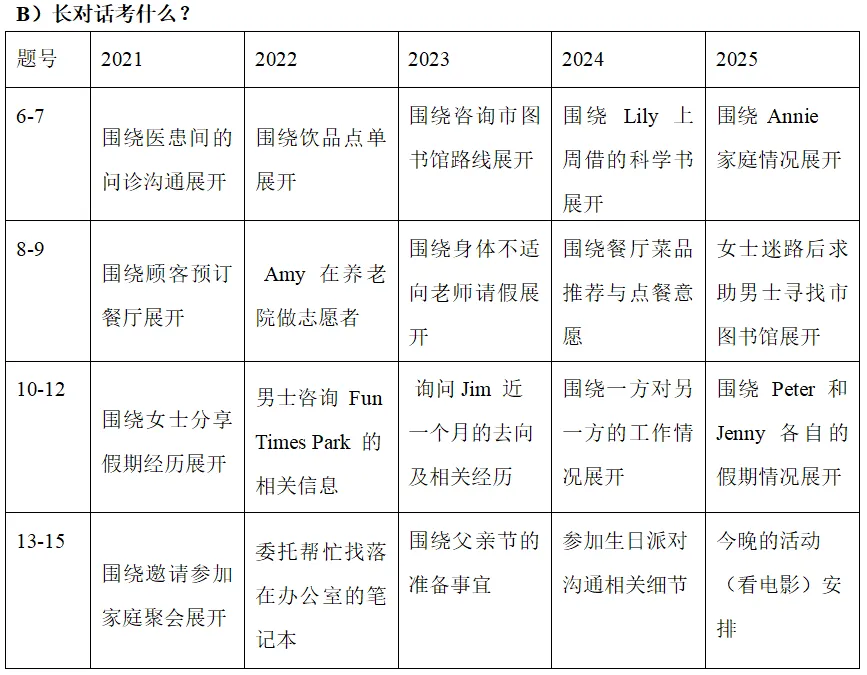 中考专项 |江西省英语五年中考一览表(2021-2025) 第2张