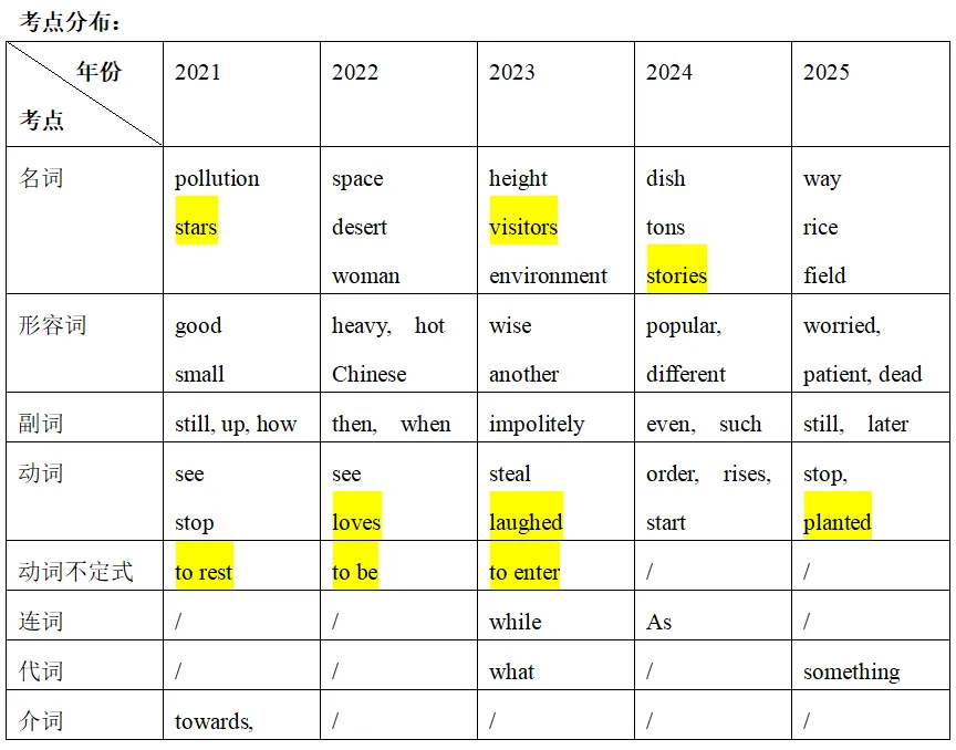 中考专项 |江西省英语五年中考一览表(2021-2025) 第8张