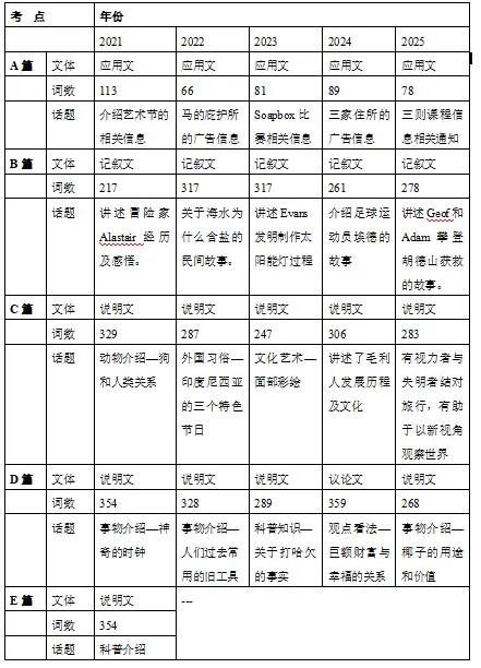 中考专项 |江西省英语五年中考一览表(2021-2025) 第9张