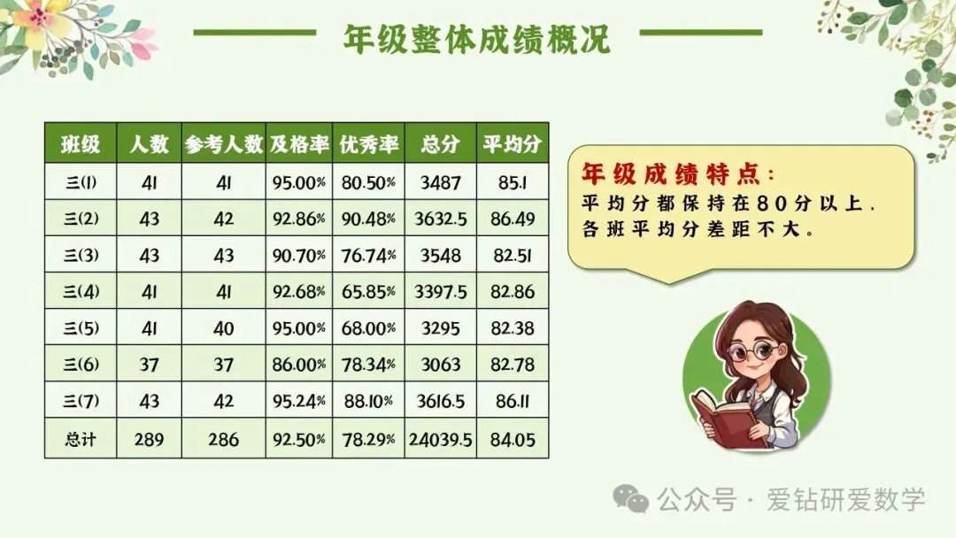 深析赋能 向质而行 | 小学数学期中试卷质量分析课件PPT+配套发言稿 第6张
