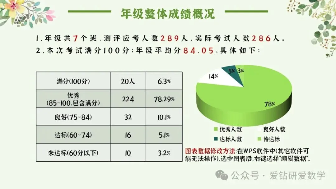 深析赋能 向质而行 | 小学数学期中试卷质量分析课件PPT+配套发言稿 第7张