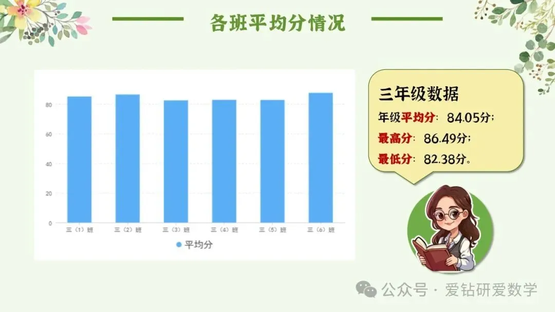 深析赋能 向质而行 | 小学数学期中试卷质量分析课件PPT+配套发言稿 第8张
