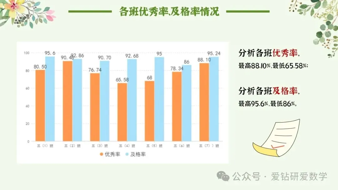 深析赋能 向质而行 | 小学数学期中试卷质量分析课件PPT+配套发言稿 第9张