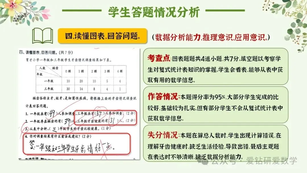 深析赋能 向质而行 | 小学数学期中试卷质量分析课件PPT+配套发言稿 第21张