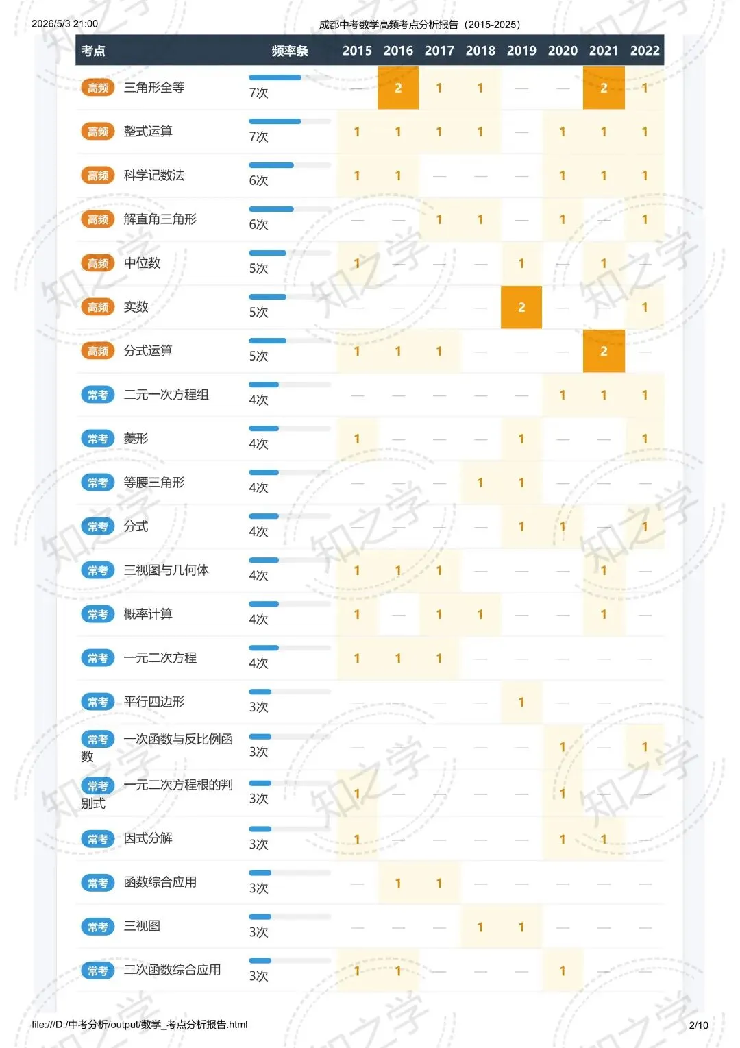 降维打击|中考系列(一)2015-2025数学高频考点热力分析 第3张