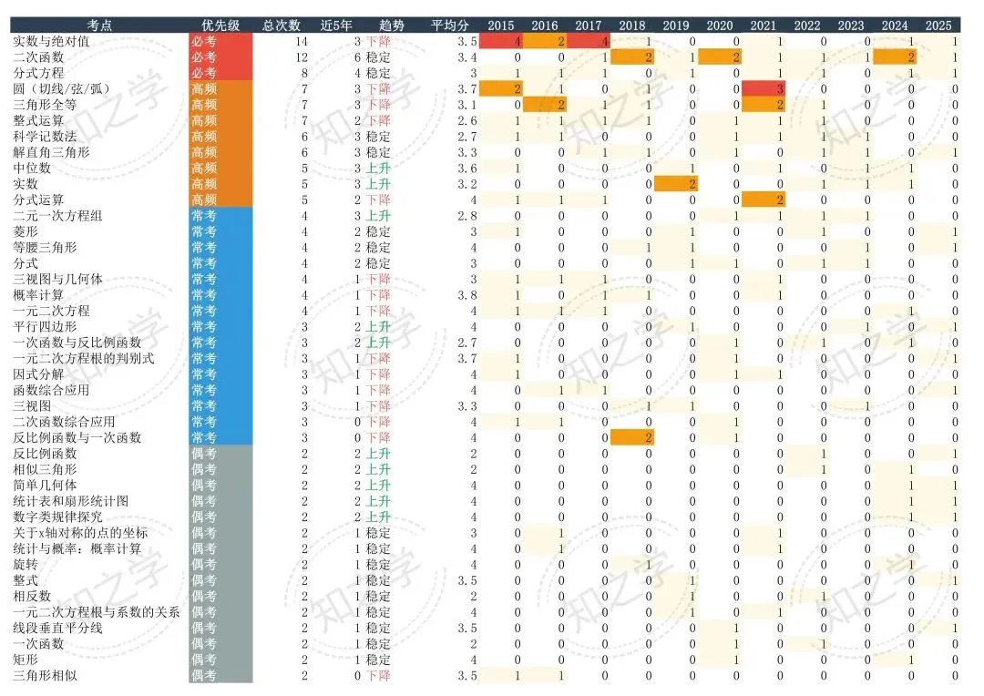 降维打击|中考系列(一)2015-2025数学高频考点热力分析 第12张
