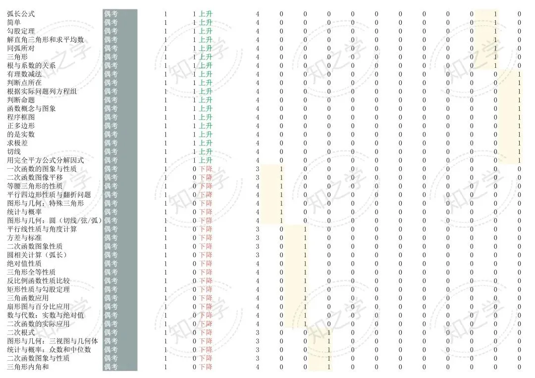 降维打击|中考系列(一)2015-2025数学高频考点热力分析 第14张