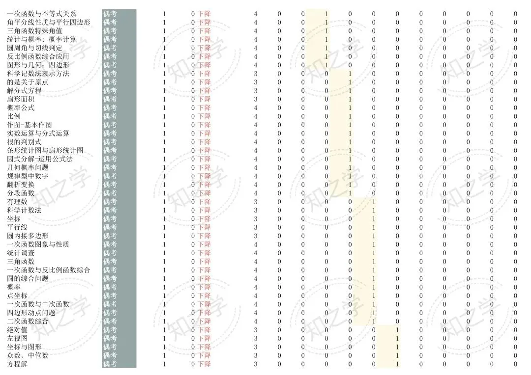 降维打击|中考系列(一)2015-2025数学高频考点热力分析 第15张