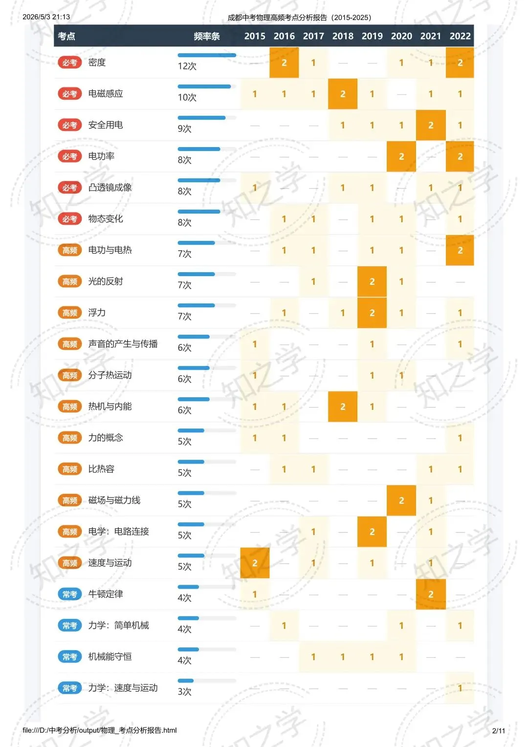 降维打击|中考系列(二)2015-2025物理高频考点热力分析 第3张