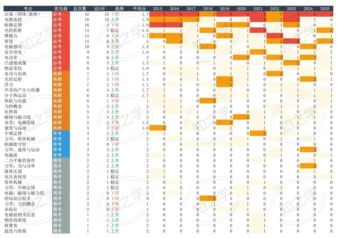 降维打击|中考系列(二)2015-2025物理高频考点热力分析 第13张