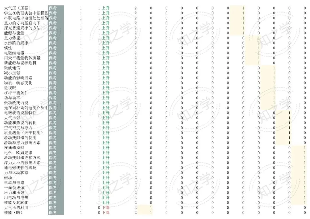 降维打击|中考系列(二)2015-2025物理高频考点热力分析 第14张
