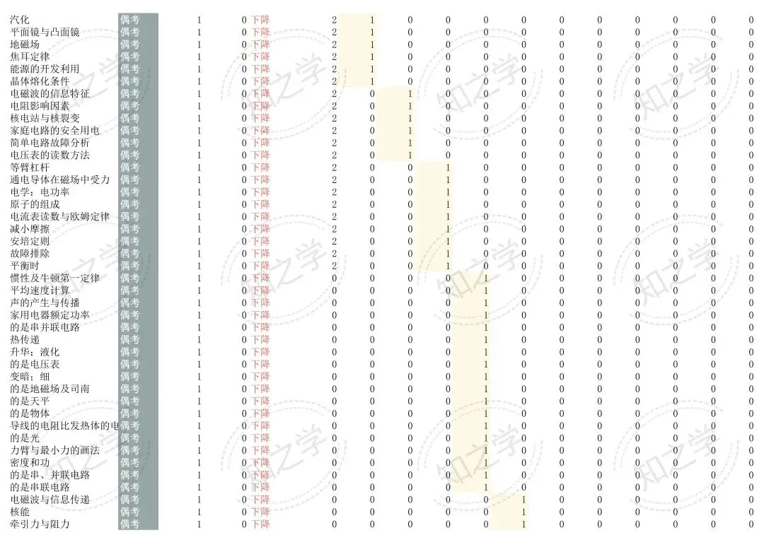 降维打击|中考系列(二)2015-2025物理高频考点热力分析 第15张