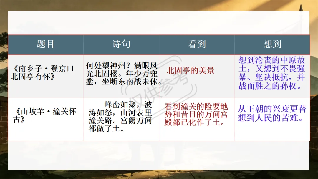 中考语文二轮专题复习指导课:咏史怀古诗歌整合复习,听了很受益 第16张