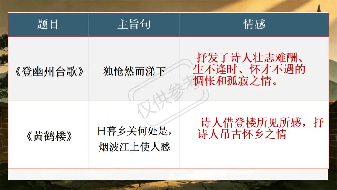 中考语文二轮专题复习指导课:咏史怀古诗歌整合复习,听了很受益 第20张