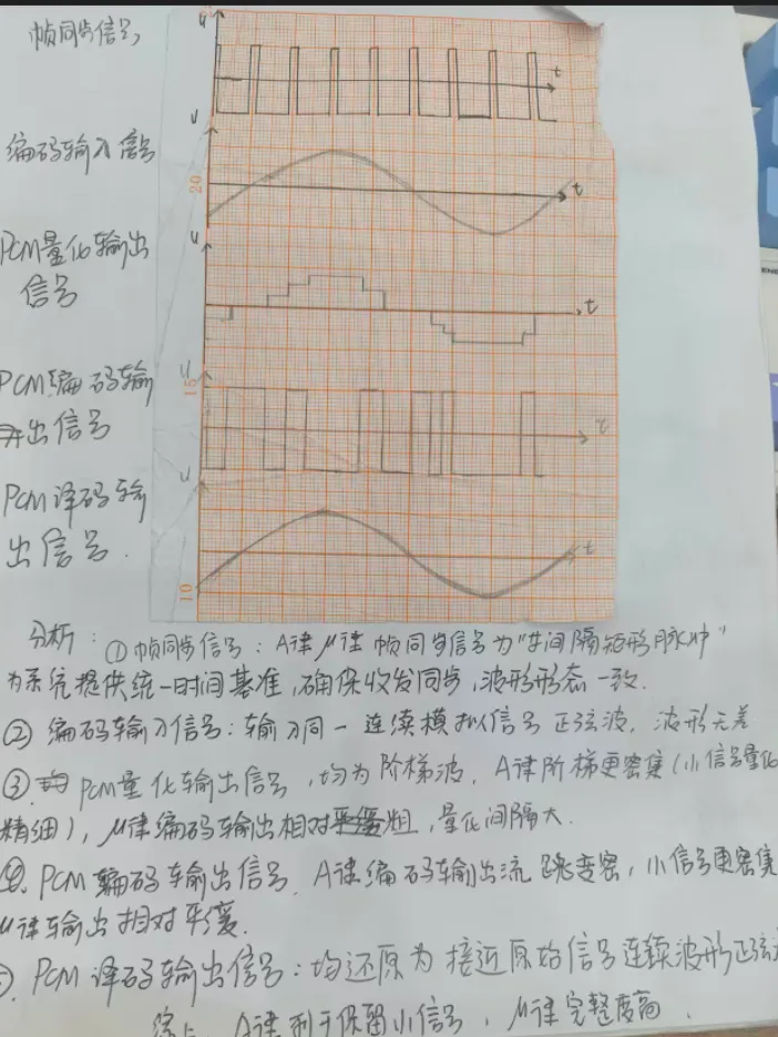 通信原理实验和期末复习试卷 第5张