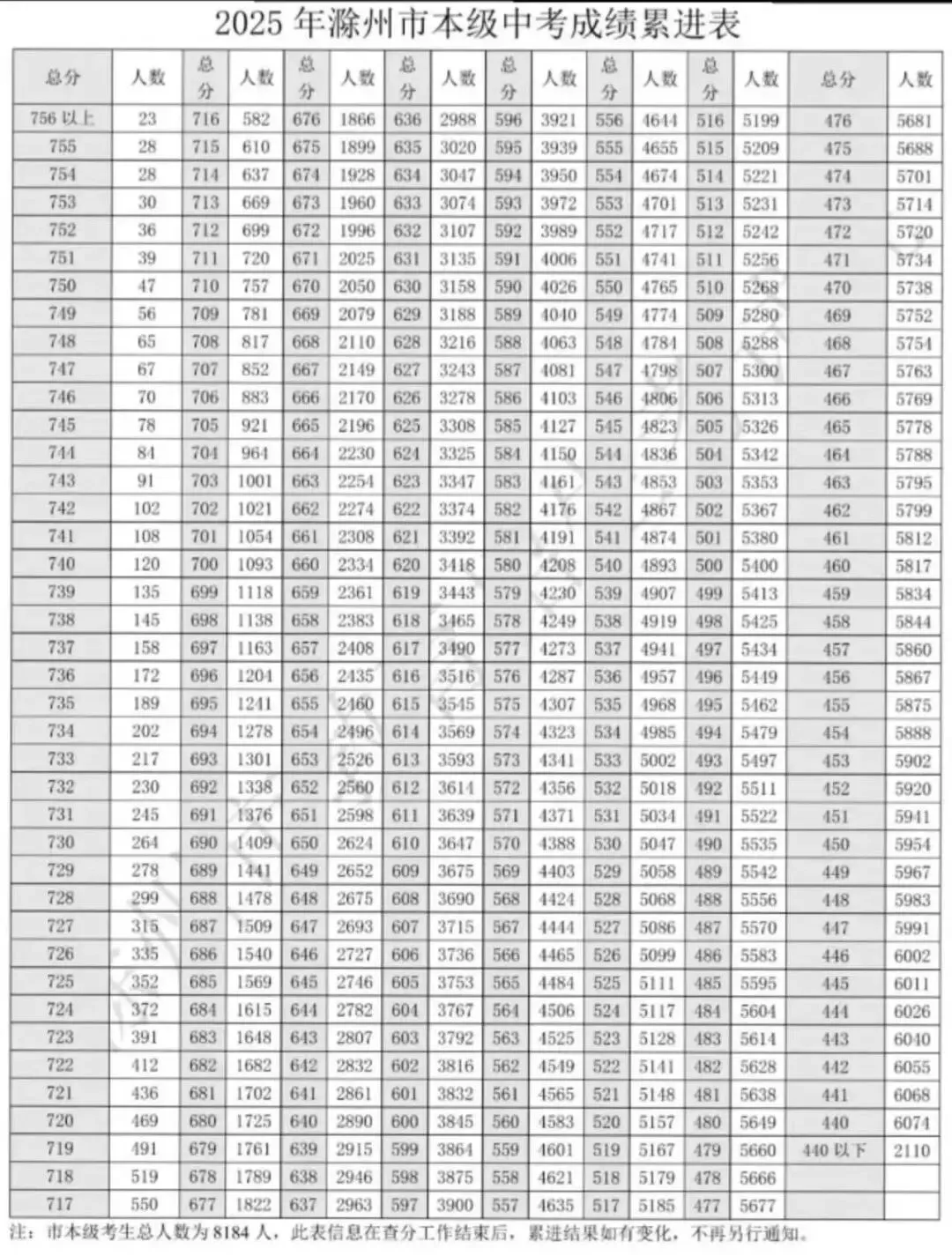 2026年滁州中考指南:2025年滁州地区中考分数线汇总! 第2张