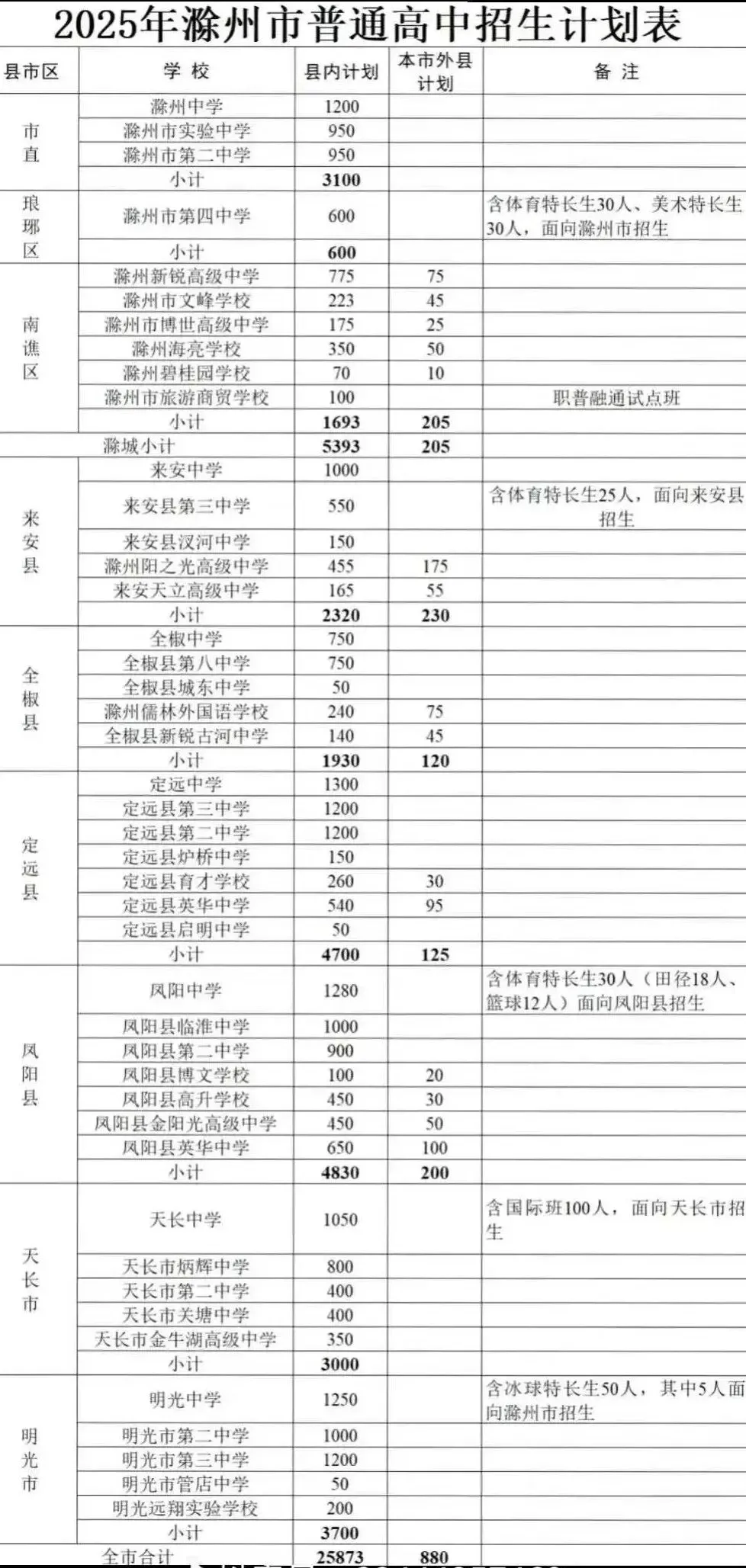 2026年滁州中考指南:2025年滁州地区中考分数线汇总! 第3张