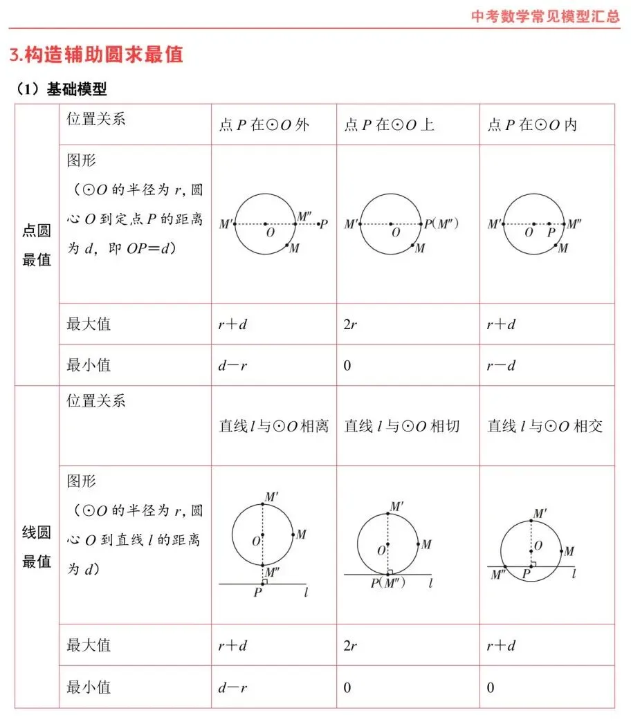 熬夜整理|中考数学常考几何模型汇总 第33张