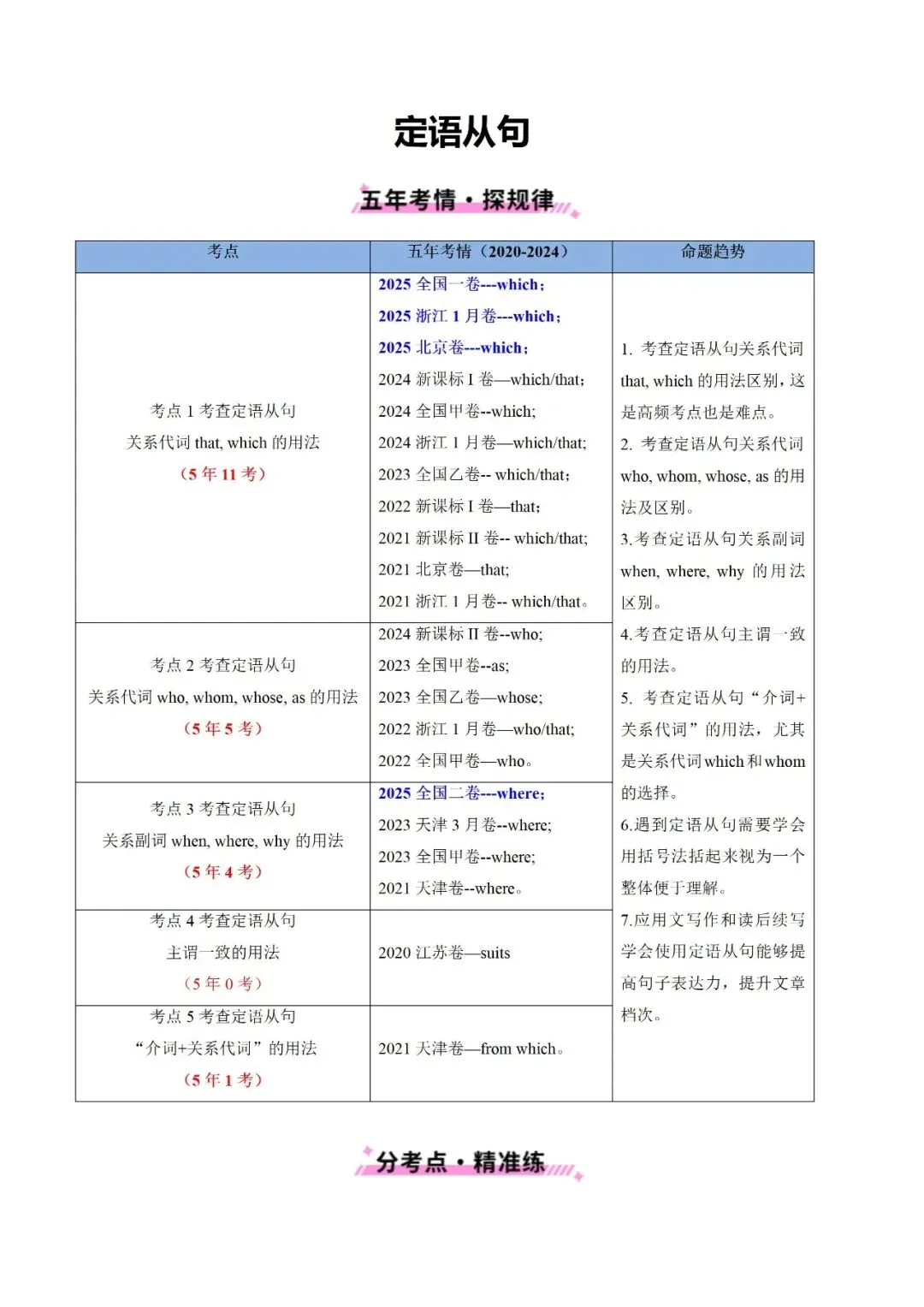 2021-2025高考英语真题中的名词性从句及定语从句 第7张