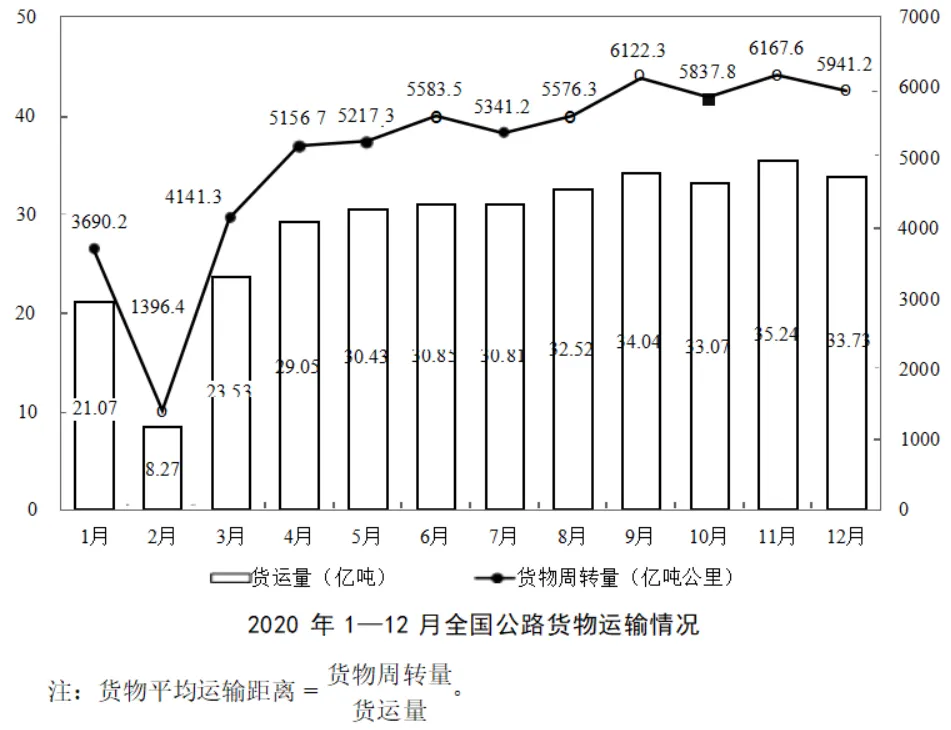 行测每日一练,资料分析(图形资料)真题练习 第2张