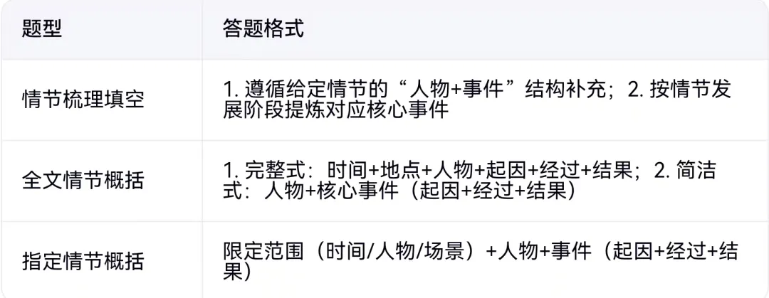 【2026中考语文小说】中考小说阅读核心考点梳理:情节梳理与概括 第1张