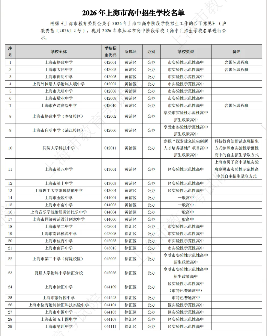 关注|2026年上海中考招生高中名单公布!今年有哪些隐藏细节→ 第2张