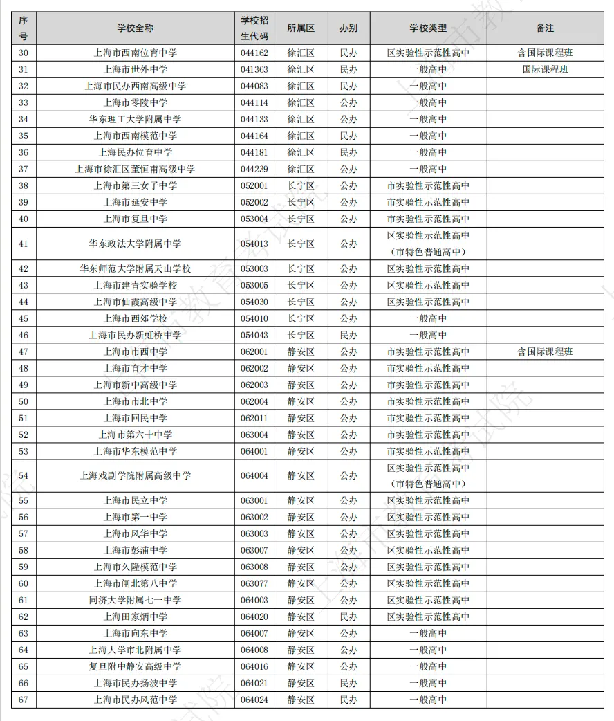 关注|2026年上海中考招生高中名单公布!今年有哪些隐藏细节→ 第3张
