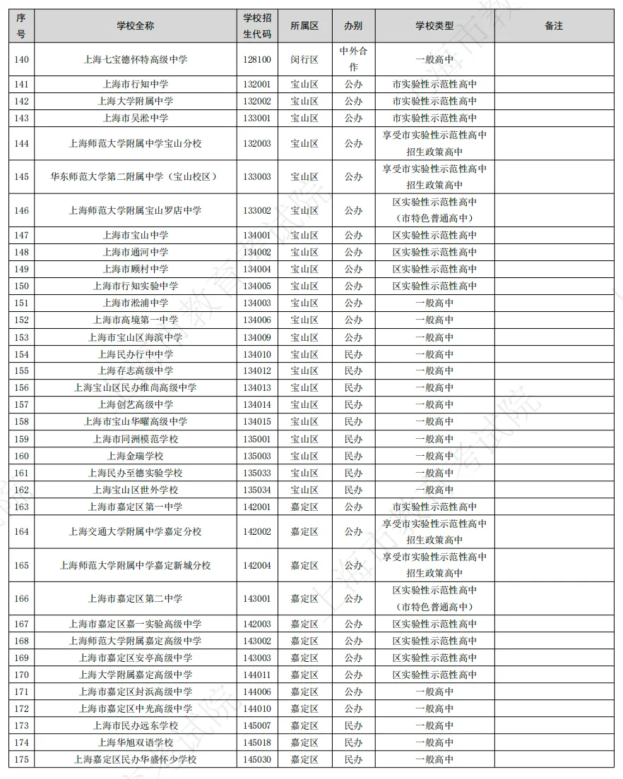 关注|2026年上海中考招生高中名单公布!今年有哪些隐藏细节→ 第6张