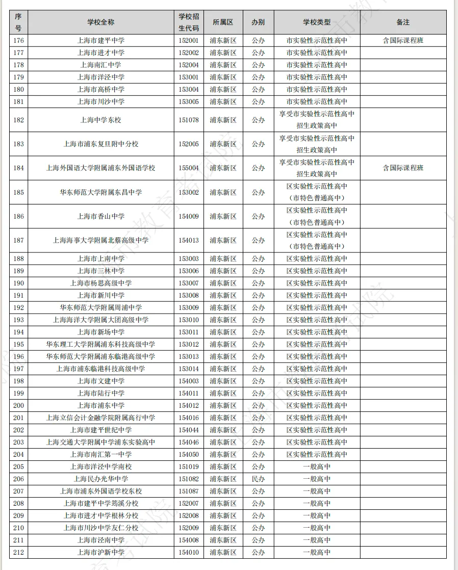关注|2026年上海中考招生高中名单公布!今年有哪些隐藏细节→ 第7张
