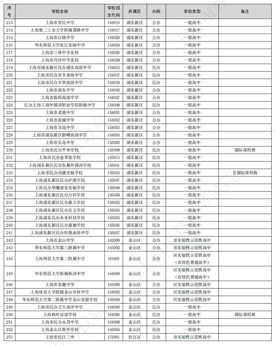 关注|2026年上海中考招生高中名单公布!今年有哪些隐藏细节→ 第8张