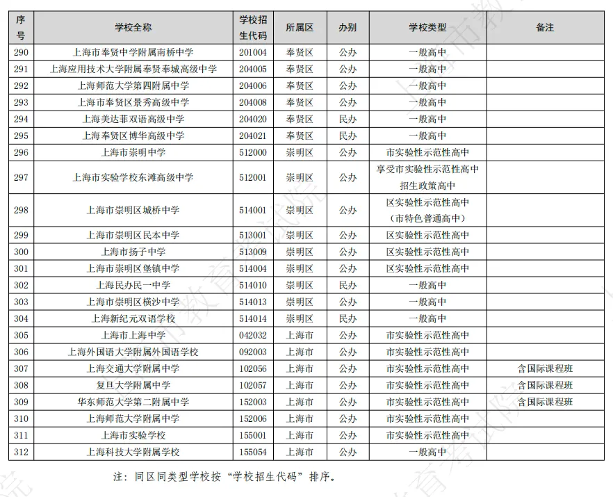 关注|2026年上海中考招生高中名单公布!今年有哪些隐藏细节→ 第10张