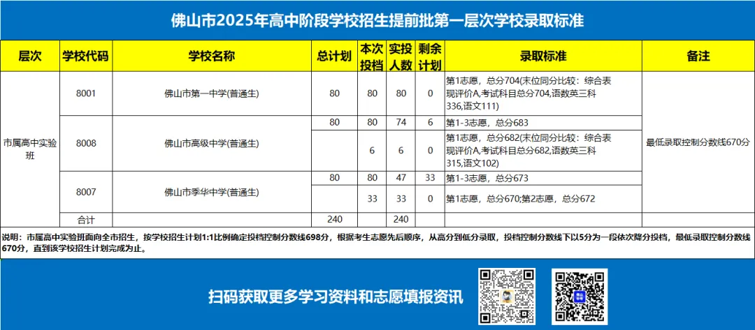 佛山中考最低几分能上公办高中和中职?2025年中考分数线汇总(提前批、第一批、第二批、第三批) 第3张