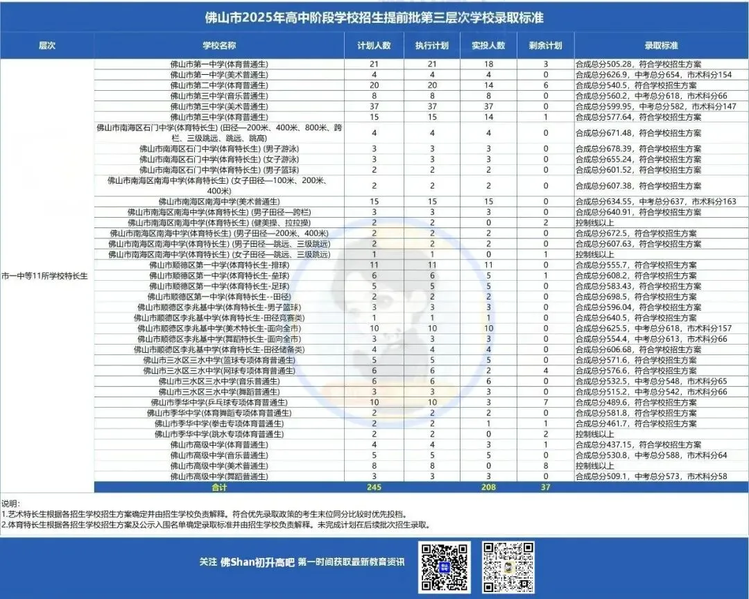 佛山中考最低几分能上公办高中和中职?2025年中考分数线汇总(提前批、第一批、第二批、第三批) 第5张